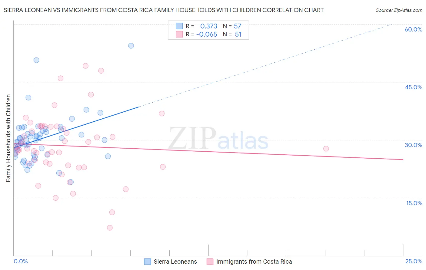 Sierra Leonean vs Immigrants from Costa Rica Family Households with Children