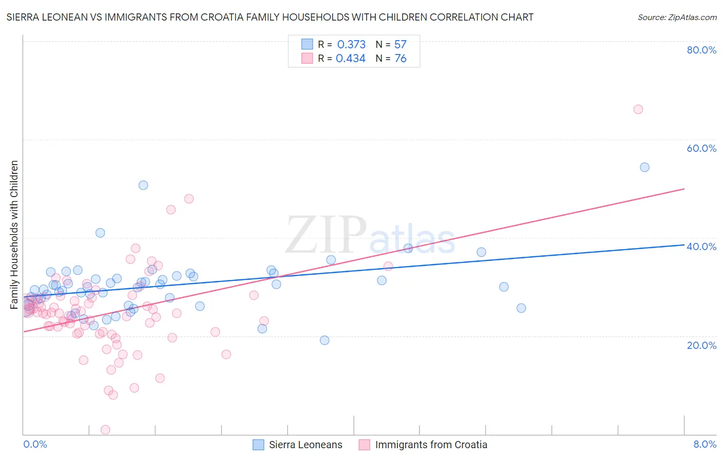 Sierra Leonean vs Immigrants from Croatia Family Households with Children