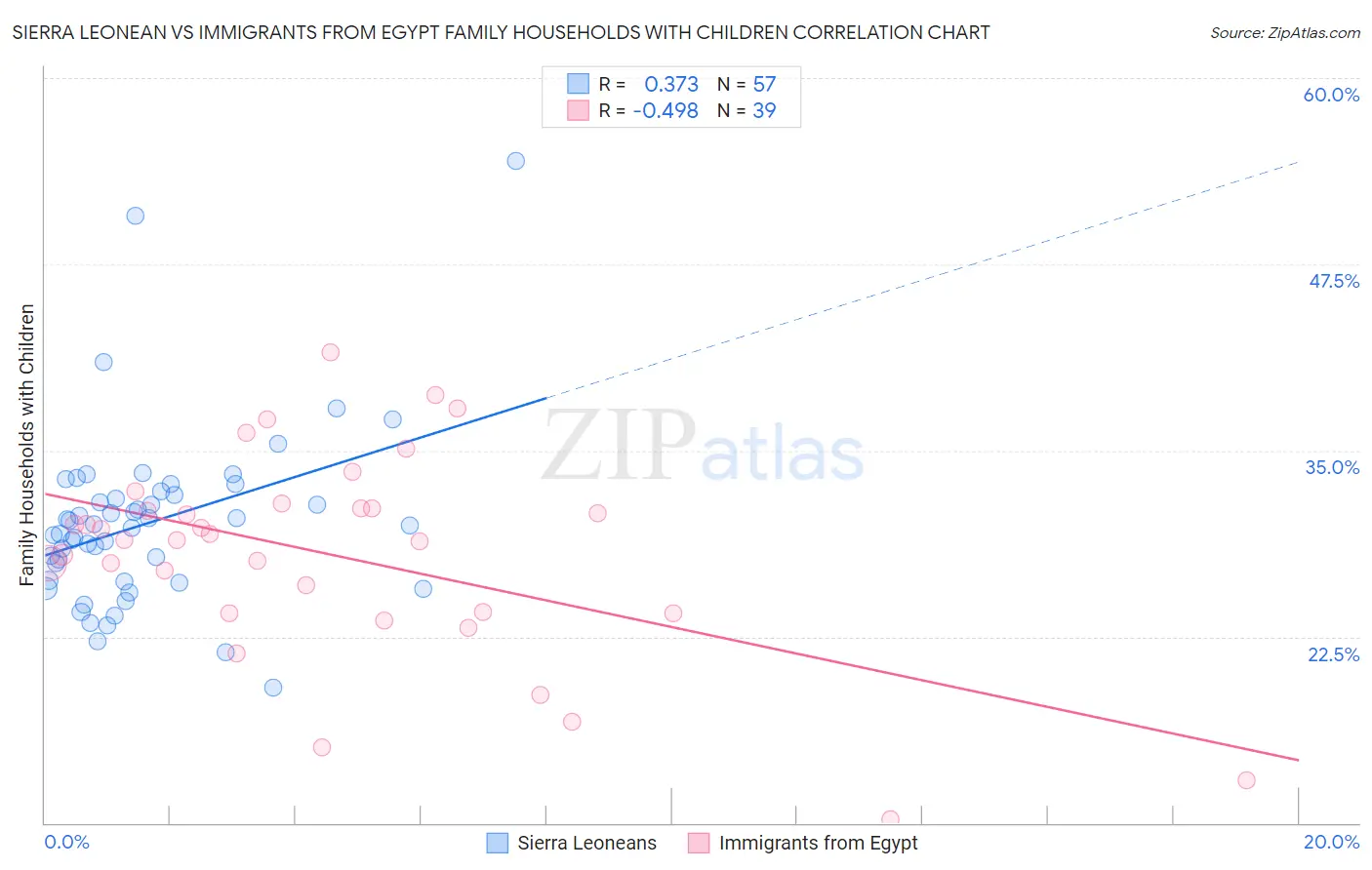 Sierra Leonean vs Immigrants from Egypt Family Households with Children