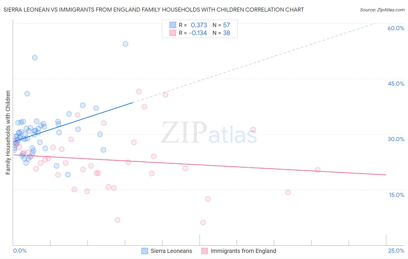 Sierra Leonean vs Immigrants from England Family Households with Children