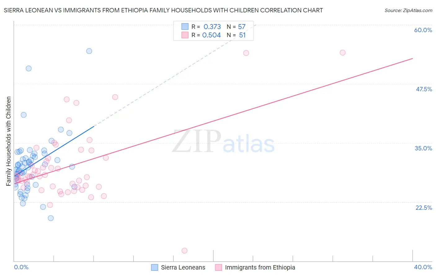 Sierra Leonean vs Immigrants from Ethiopia Family Households with Children