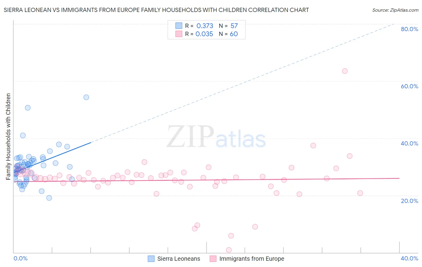 Sierra Leonean vs Immigrants from Europe Family Households with Children