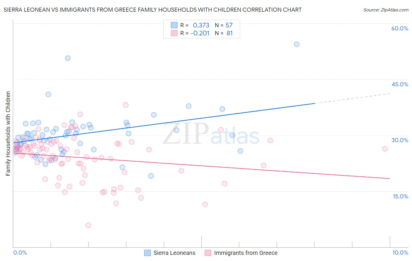 Sierra Leonean vs Immigrants from Greece Family Households with Children