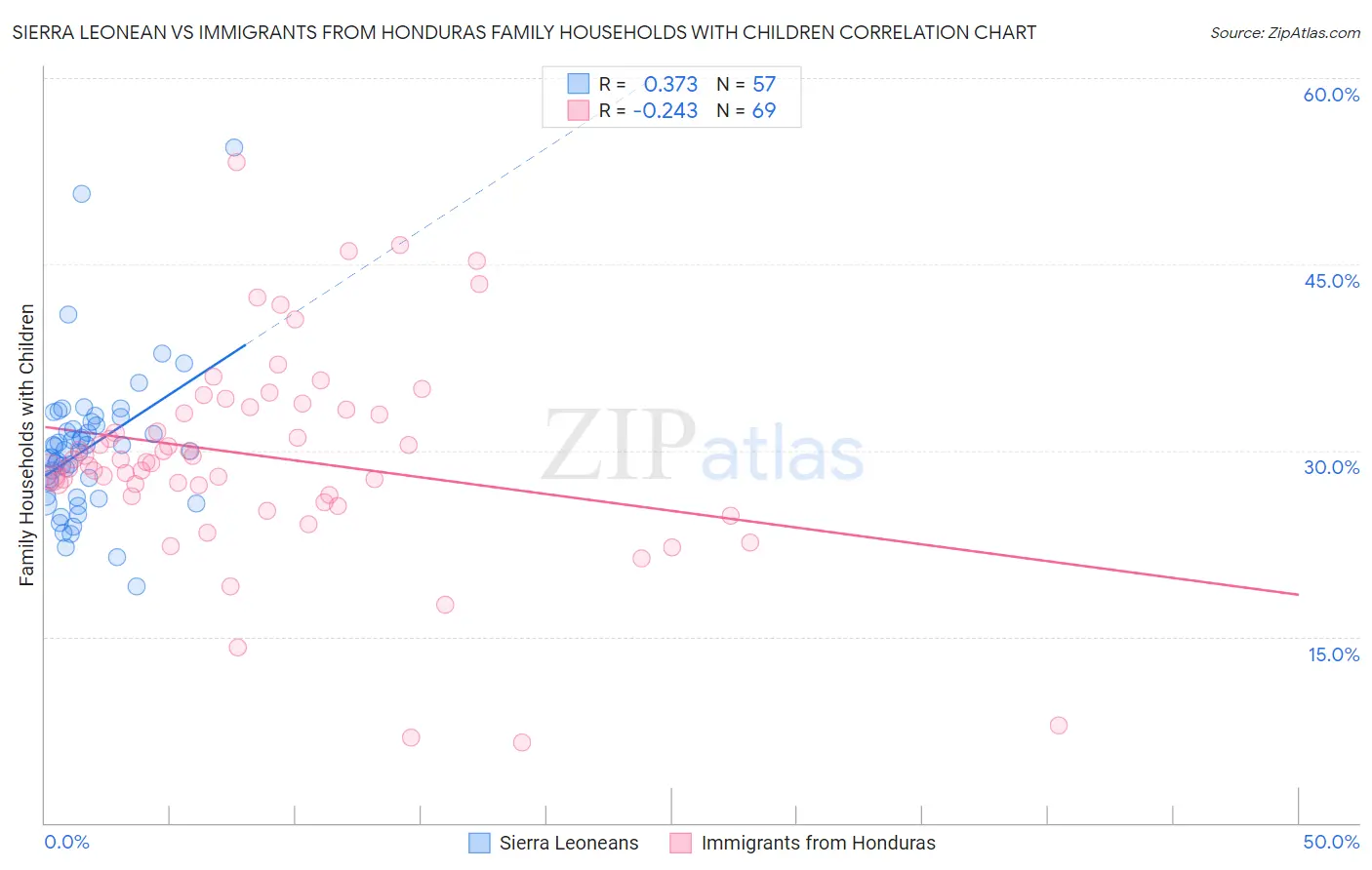 Sierra Leonean vs Immigrants from Honduras Family Households with Children