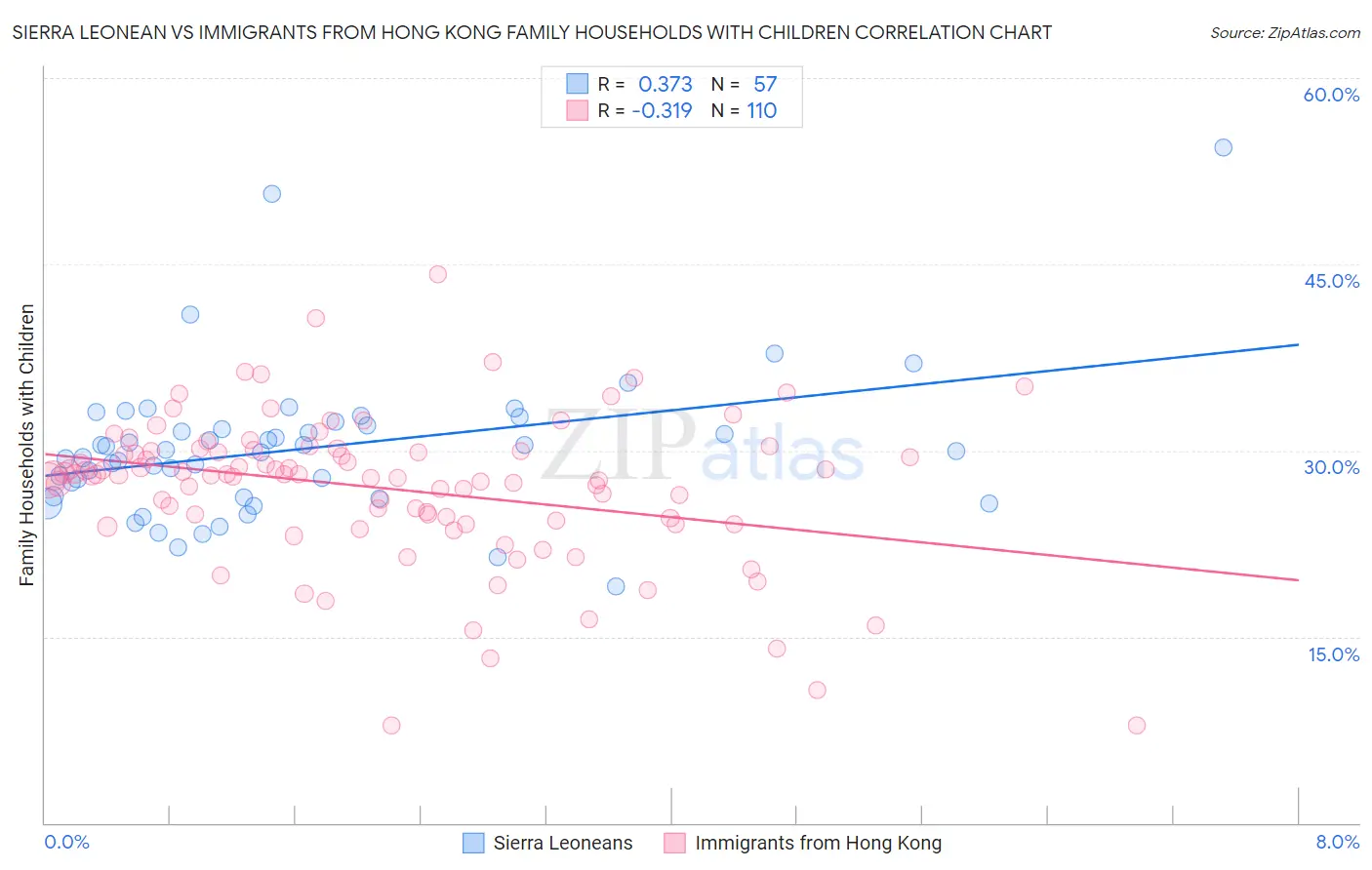 Sierra Leonean vs Immigrants from Hong Kong Family Households with Children