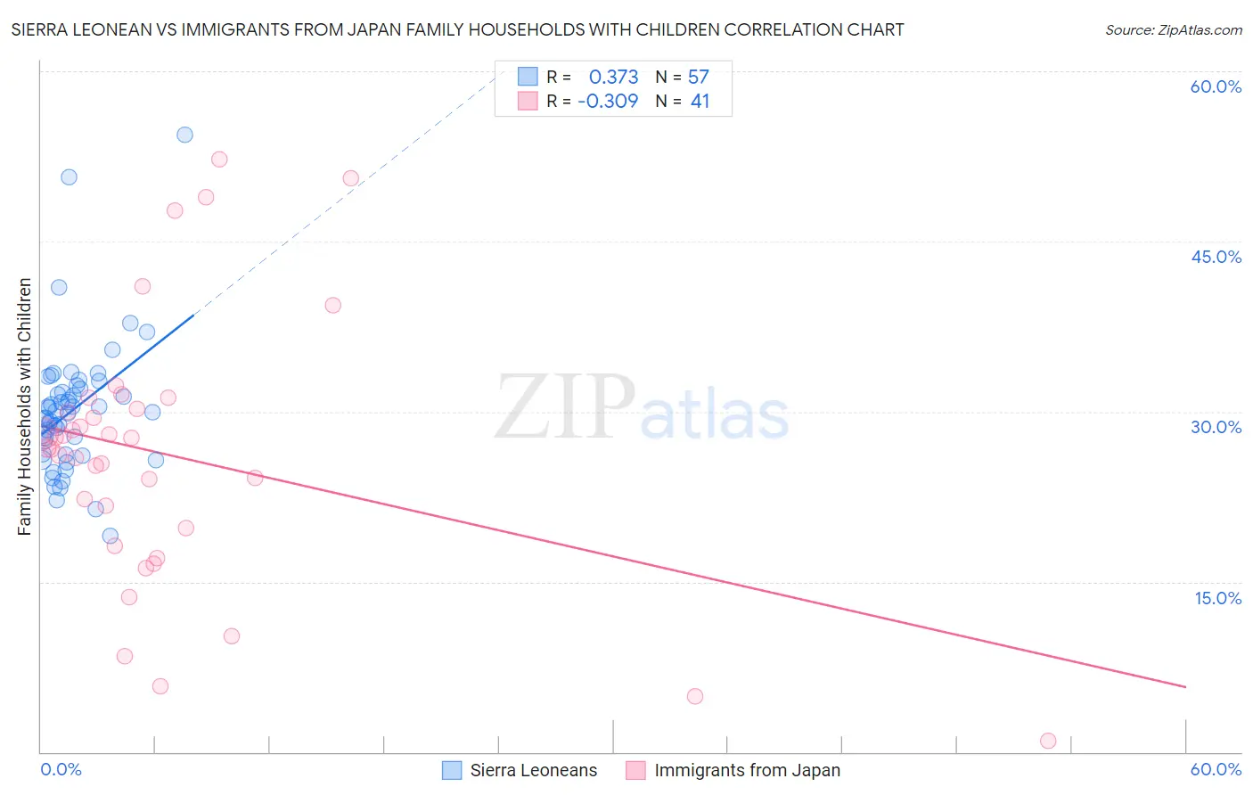 Sierra Leonean vs Immigrants from Japan Family Households with Children