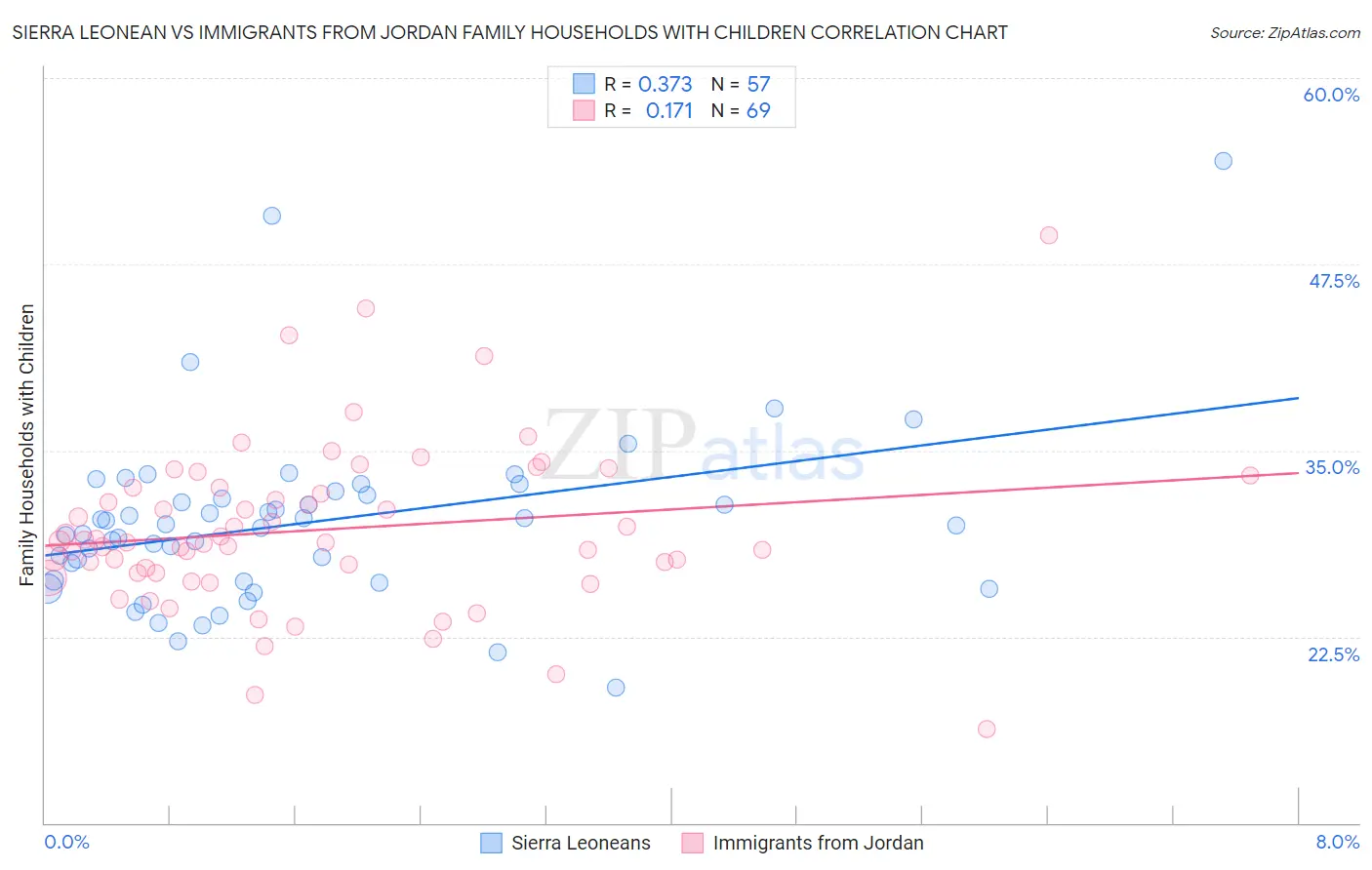 Sierra Leonean vs Immigrants from Jordan Family Households with Children