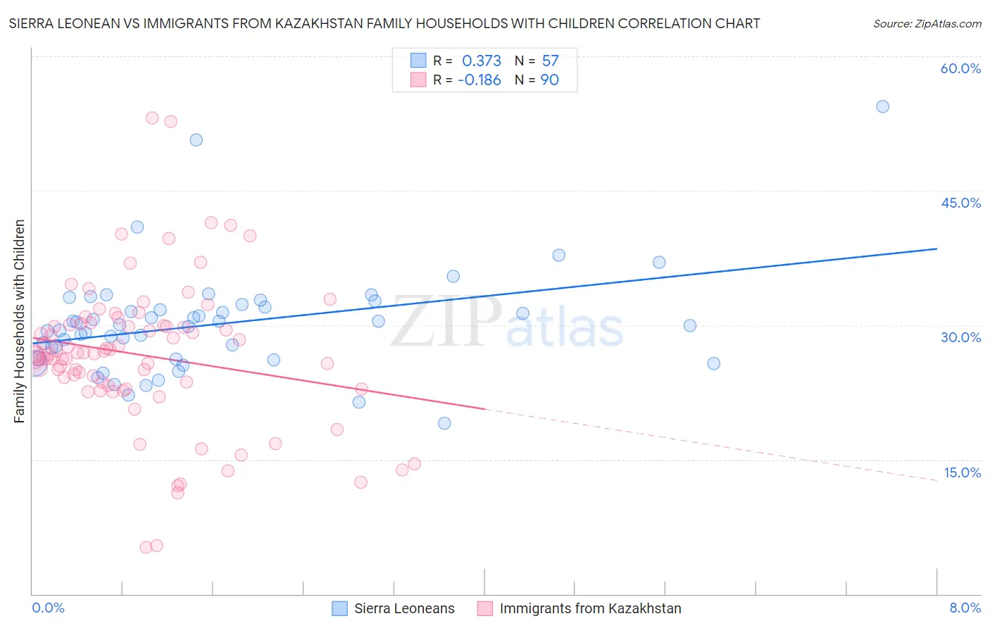 Sierra Leonean vs Immigrants from Kazakhstan Family Households with Children