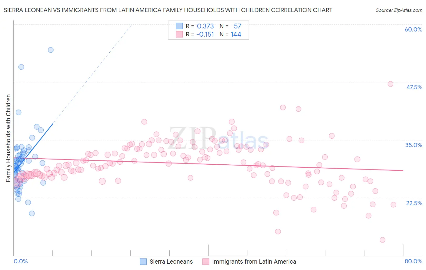 Sierra Leonean vs Immigrants from Latin America Family Households with Children