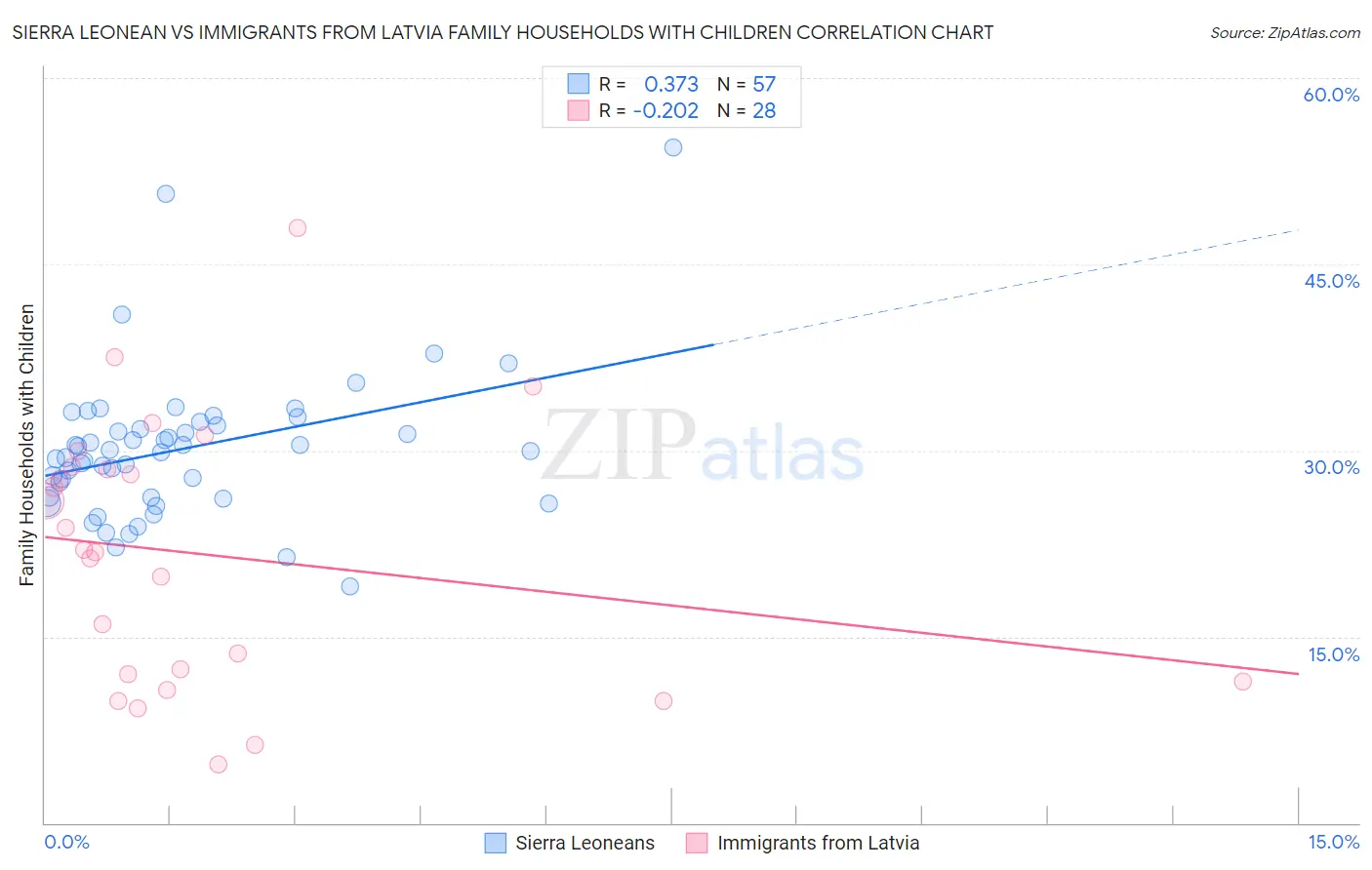 Sierra Leonean vs Immigrants from Latvia Family Households with Children