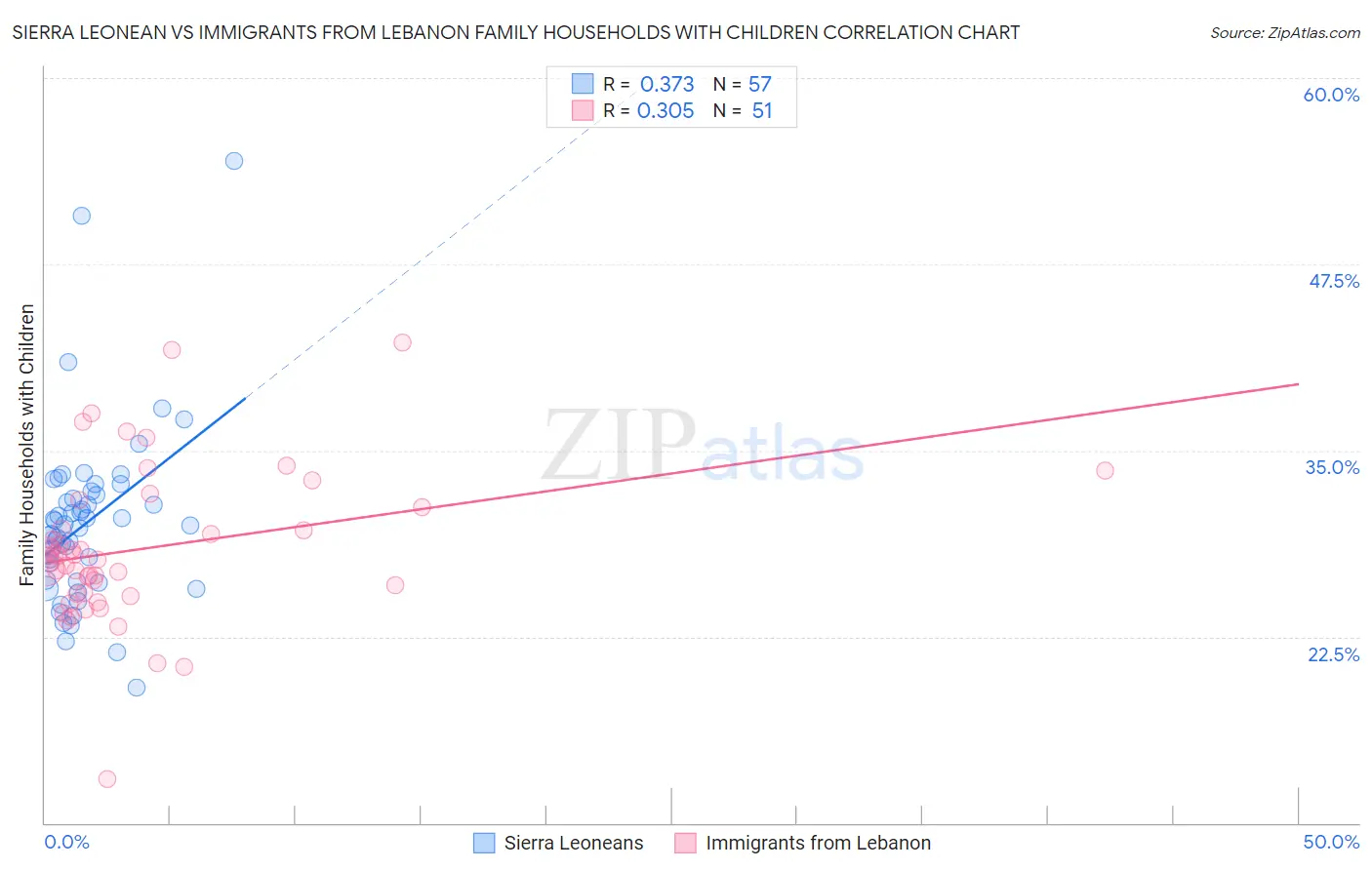 Sierra Leonean vs Immigrants from Lebanon Family Households with Children