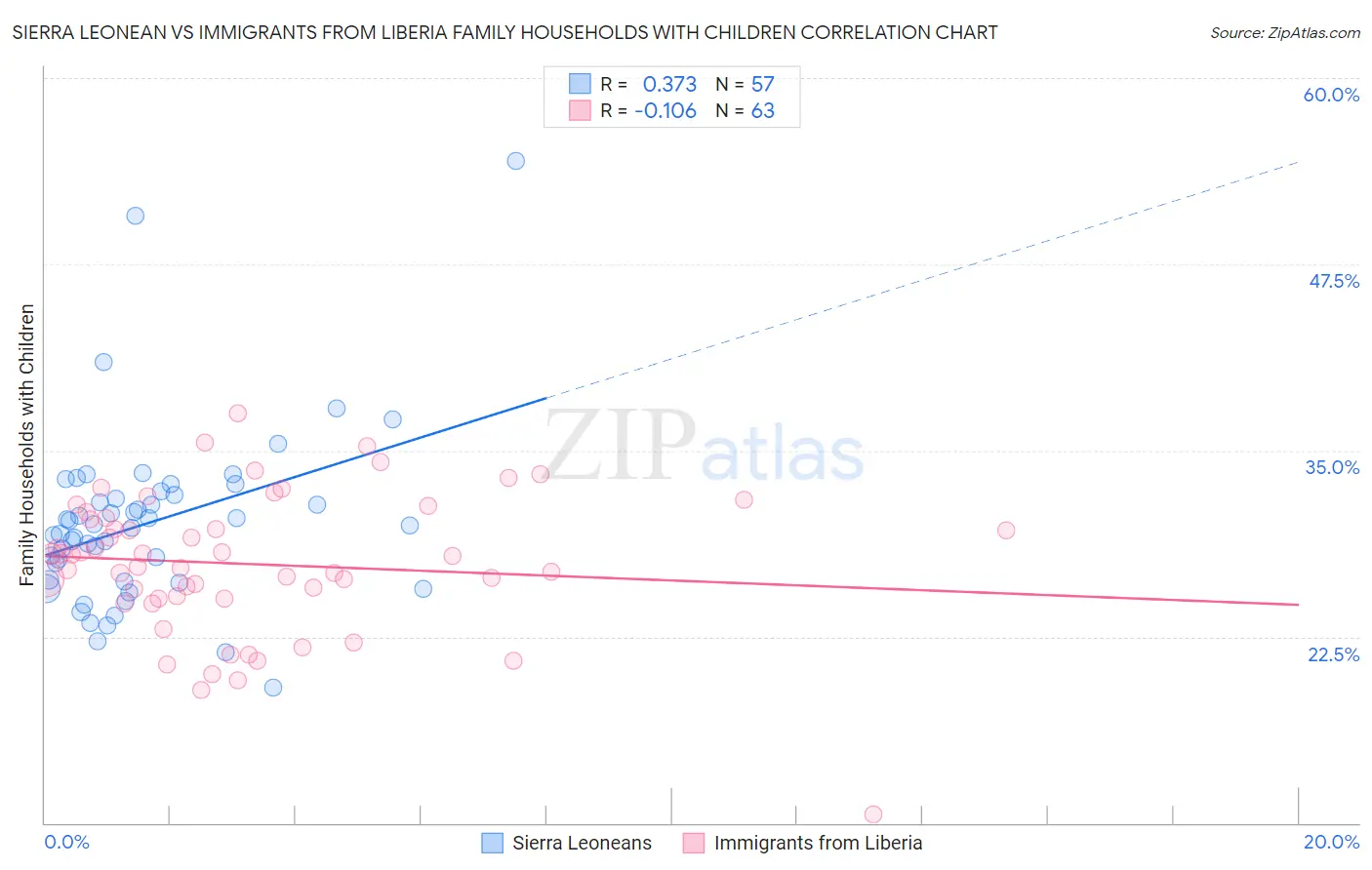 Sierra Leonean vs Immigrants from Liberia Family Households with Children