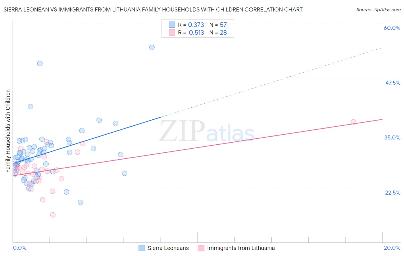 Sierra Leonean vs Immigrants from Lithuania Family Households with Children