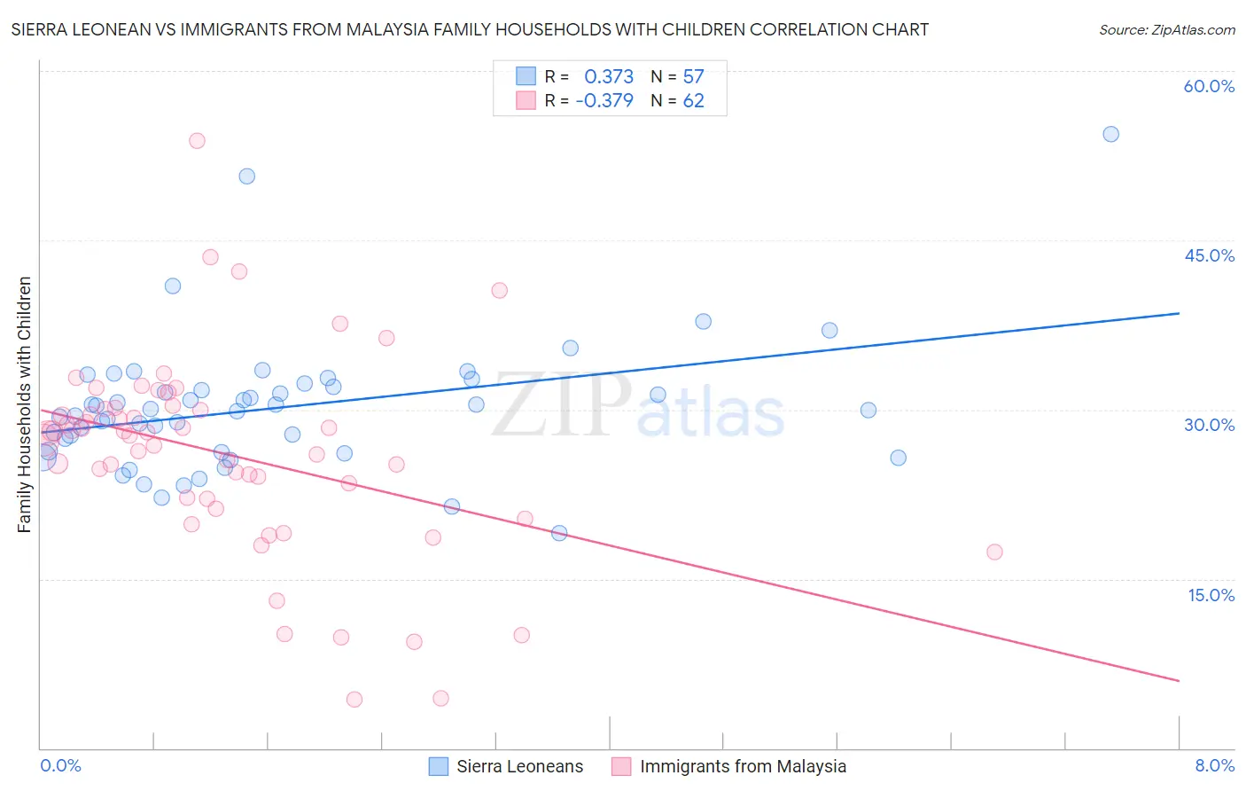 Sierra Leonean vs Immigrants from Malaysia Family Households with Children