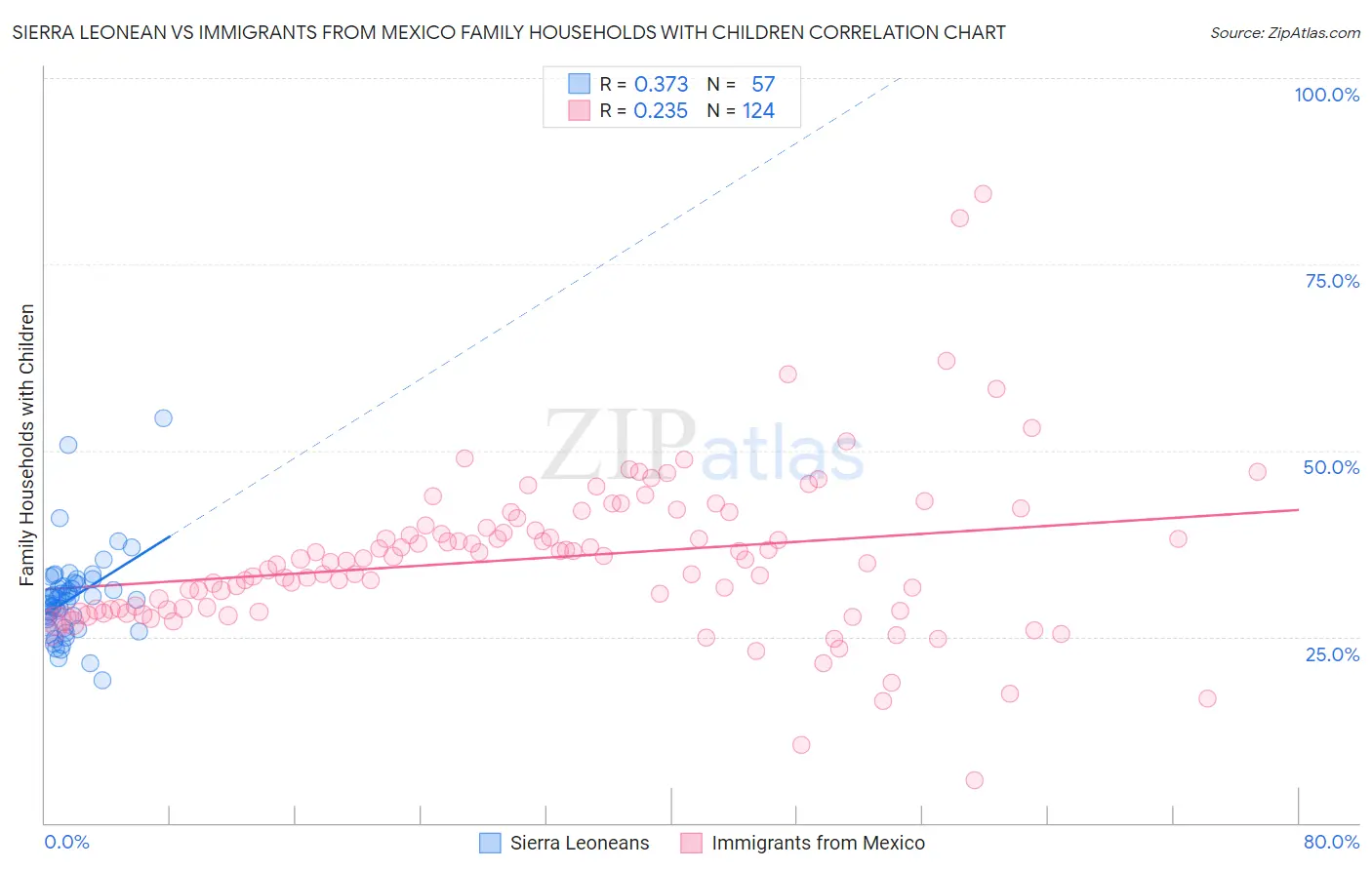 Sierra Leonean vs Immigrants from Mexico Family Households with Children