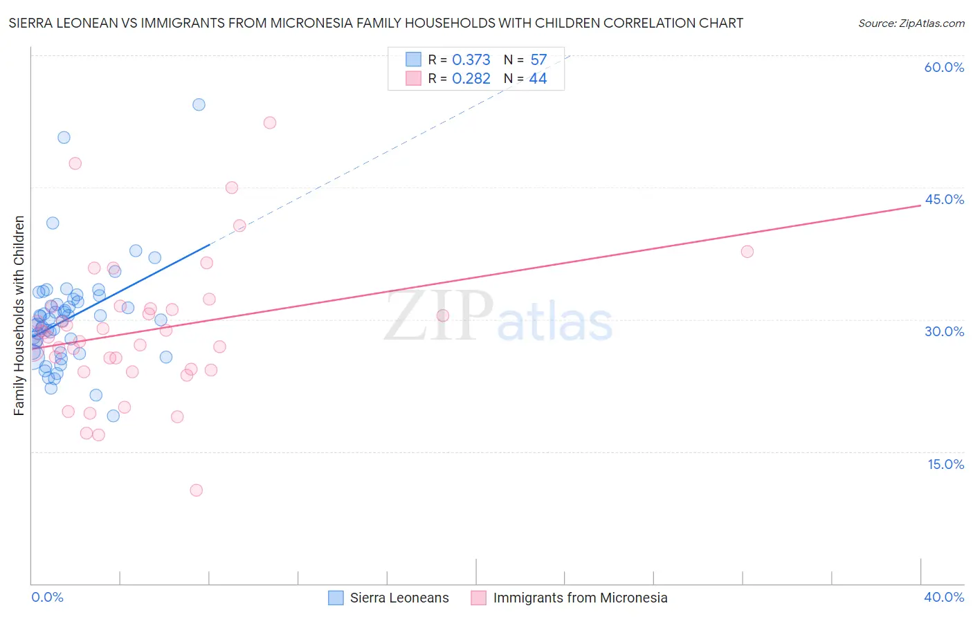 Sierra Leonean vs Immigrants from Micronesia Family Households with Children