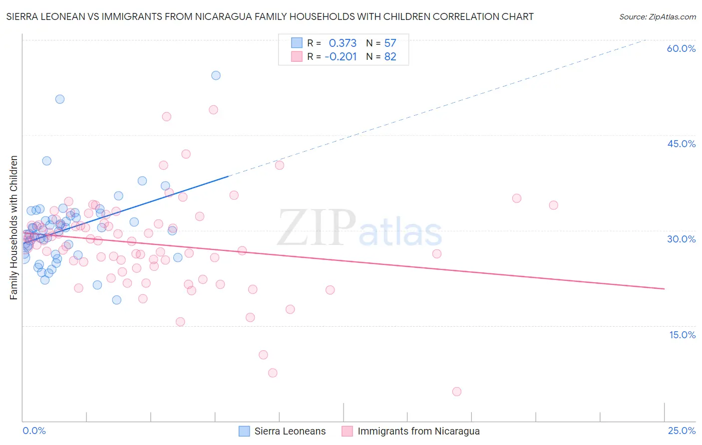 Sierra Leonean vs Immigrants from Nicaragua Family Households with Children