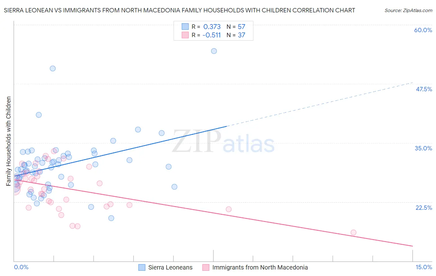 Sierra Leonean vs Immigrants from North Macedonia Family Households with Children