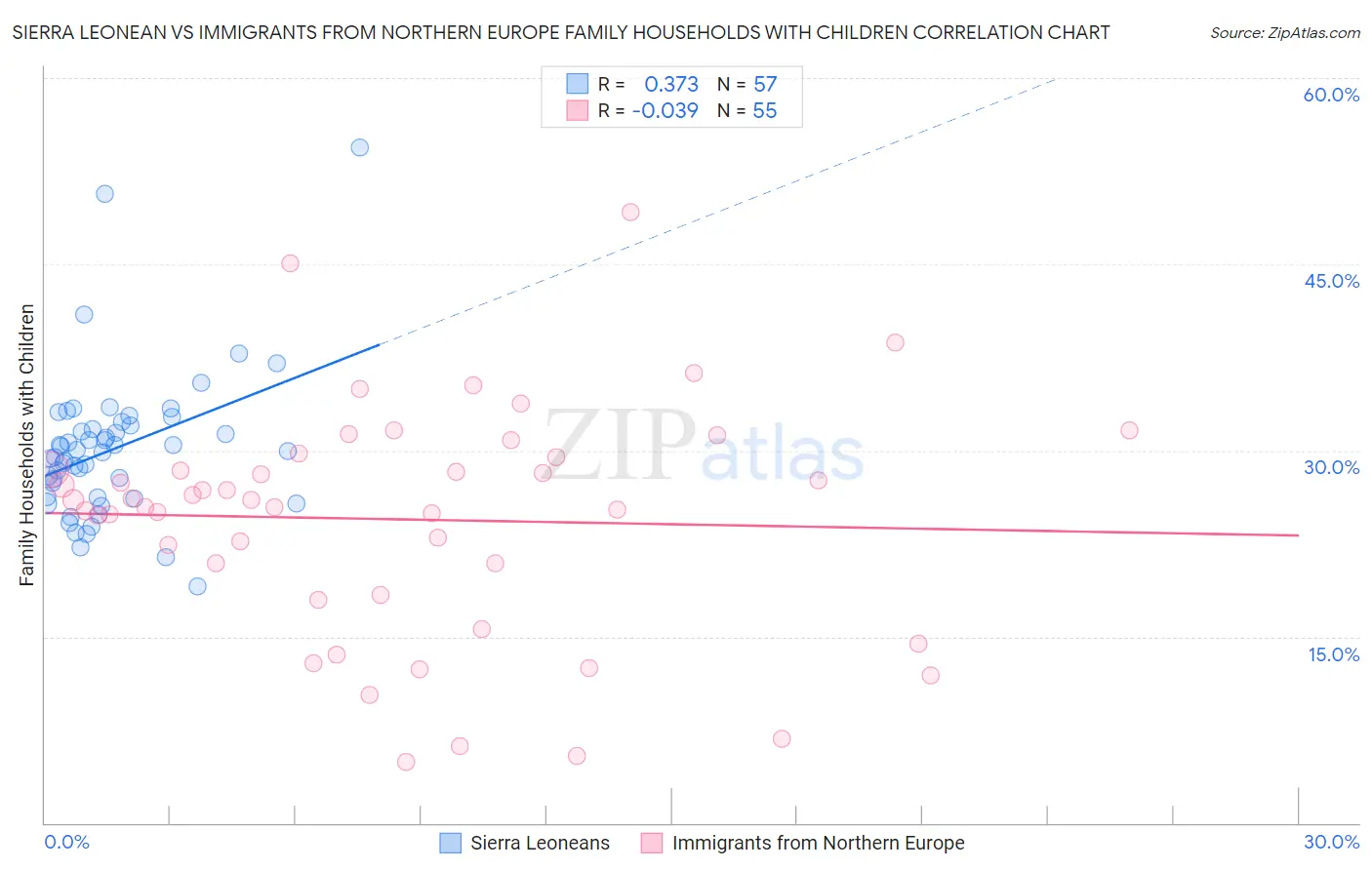 Sierra Leonean vs Immigrants from Northern Europe Family Households with Children