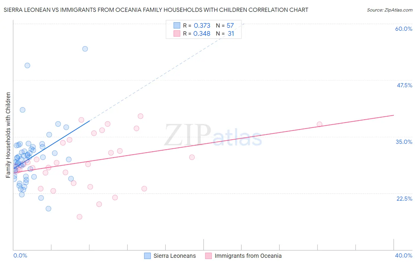 Sierra Leonean vs Immigrants from Oceania Family Households with Children
