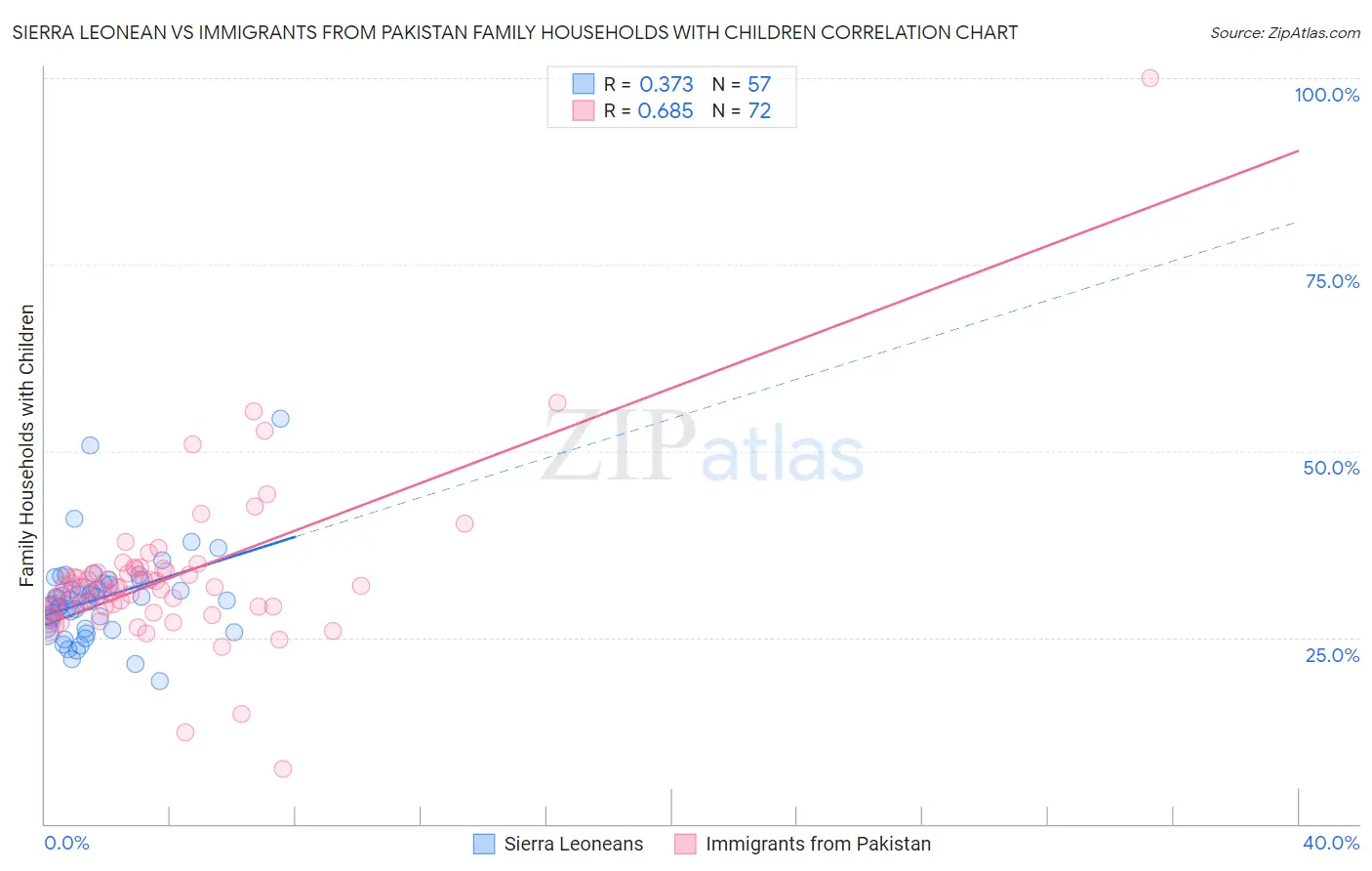 Sierra Leonean vs Immigrants from Pakistan Family Households with Children