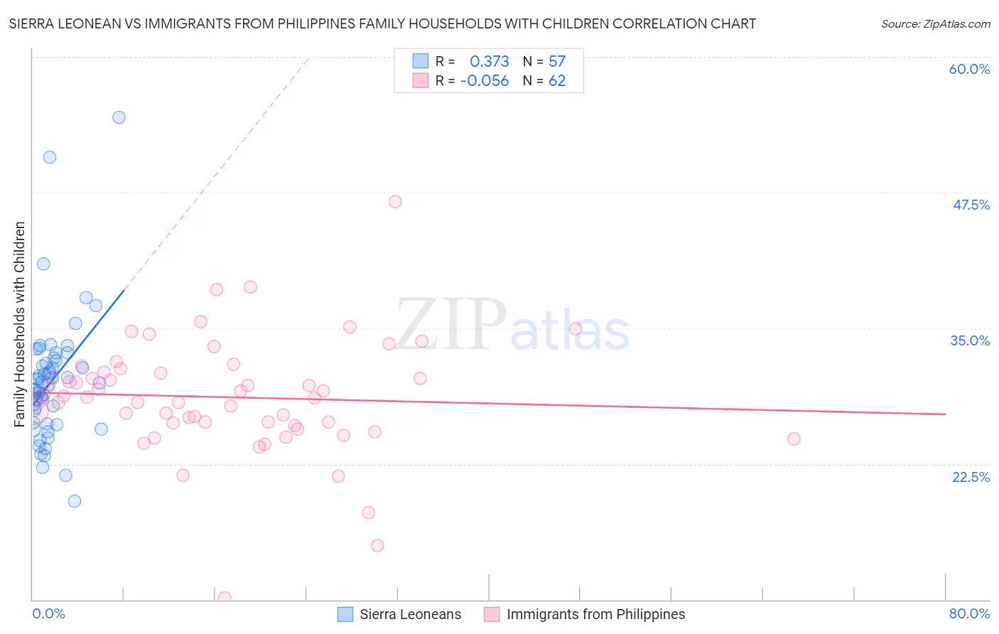 Sierra Leonean vs Immigrants from Philippines Family Households with Children