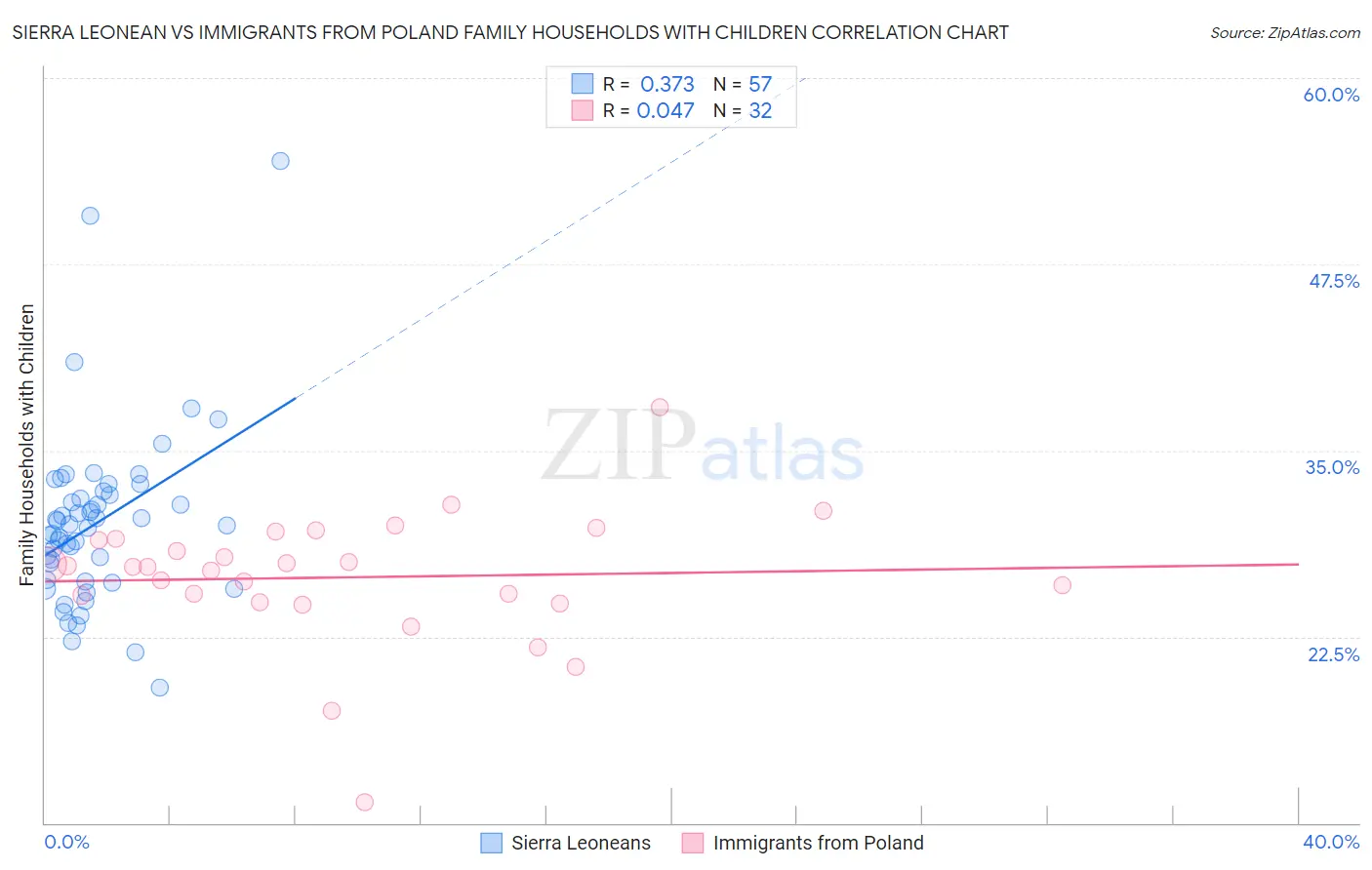 Sierra Leonean vs Immigrants from Poland Family Households with Children