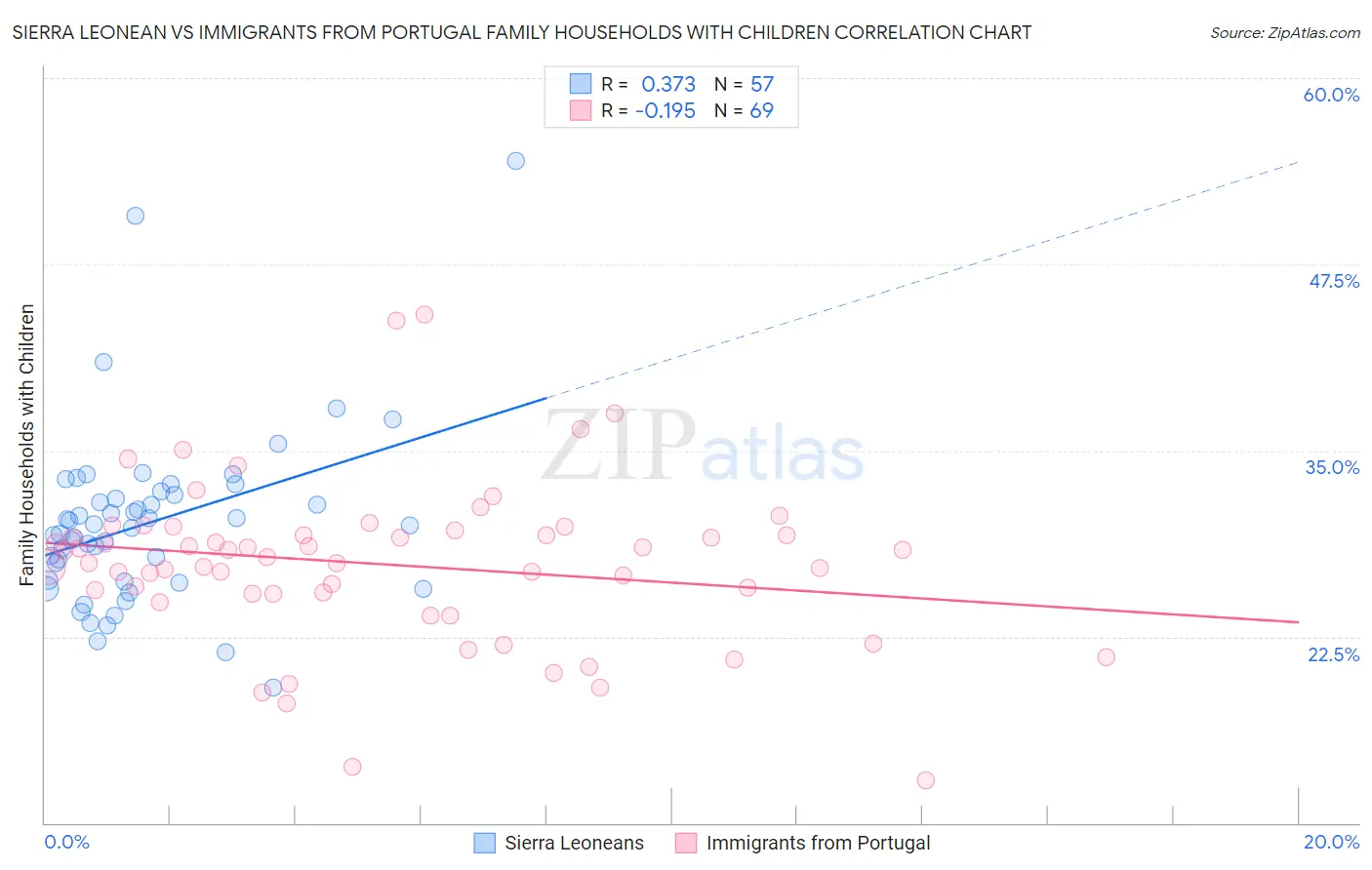 Sierra Leonean vs Immigrants from Portugal Family Households with Children