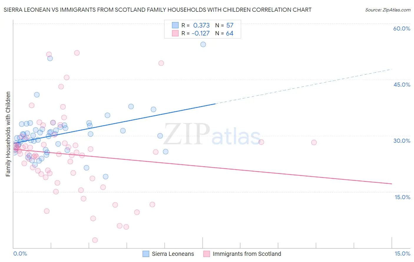 Sierra Leonean vs Immigrants from Scotland Family Households with Children