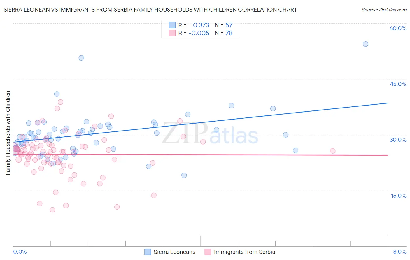 Sierra Leonean vs Immigrants from Serbia Family Households with Children