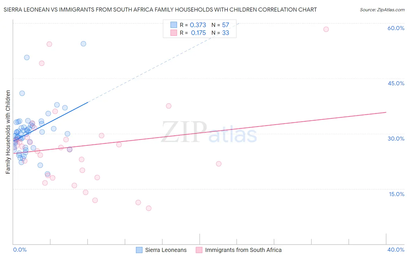Sierra Leonean vs Immigrants from South Africa Family Households with Children