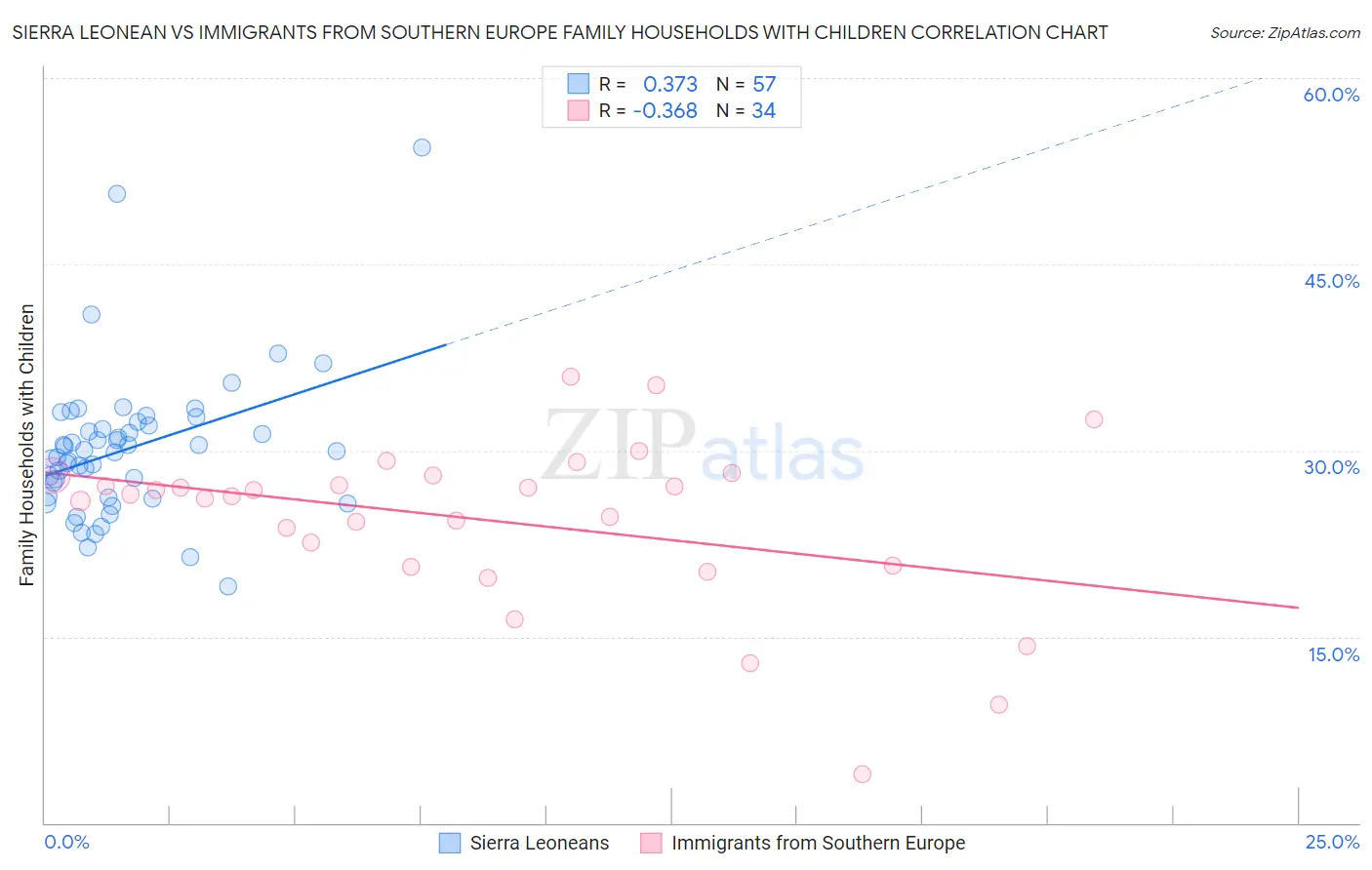 Sierra Leonean vs Immigrants from Southern Europe Family Households with Children