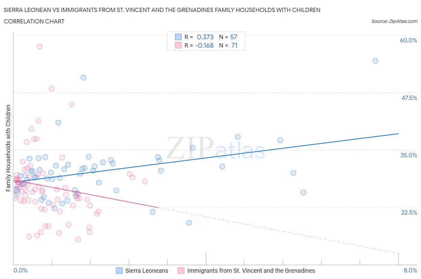 Sierra Leonean vs Immigrants from St. Vincent and the Grenadines Family Households with Children