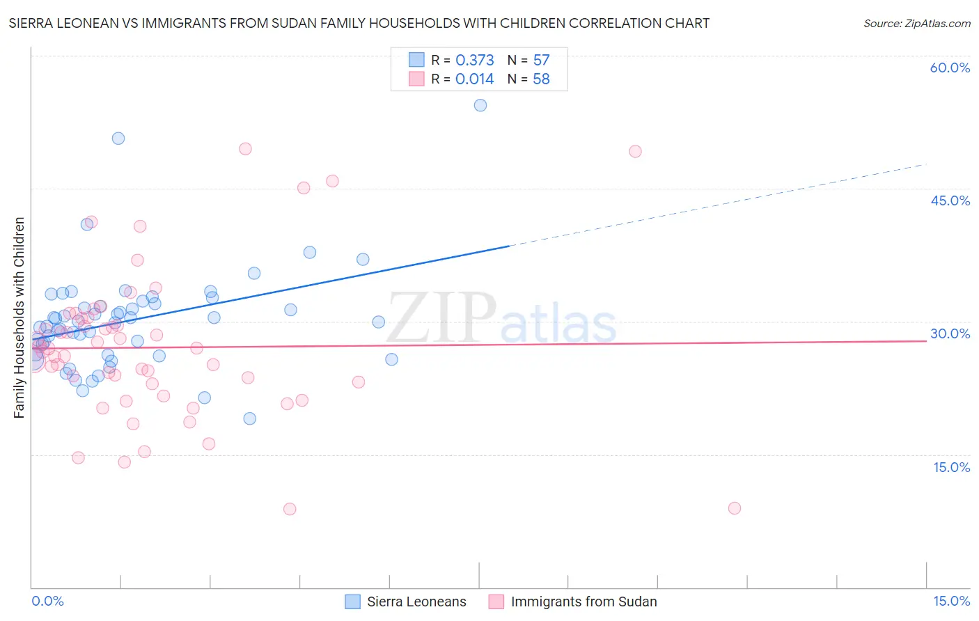 Sierra Leonean vs Immigrants from Sudan Family Households with Children