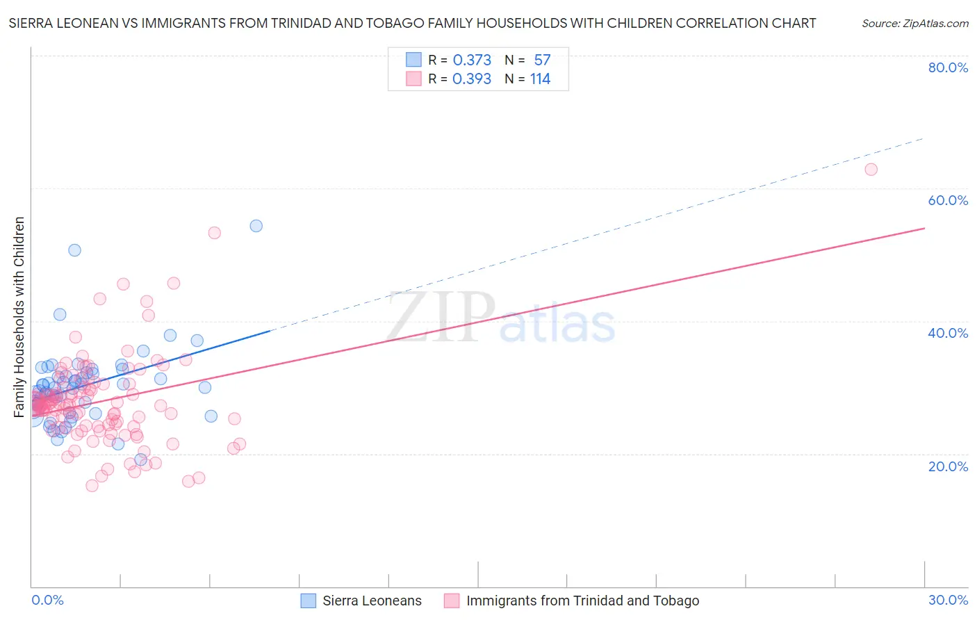 Sierra Leonean vs Immigrants from Trinidad and Tobago Family Households with Children