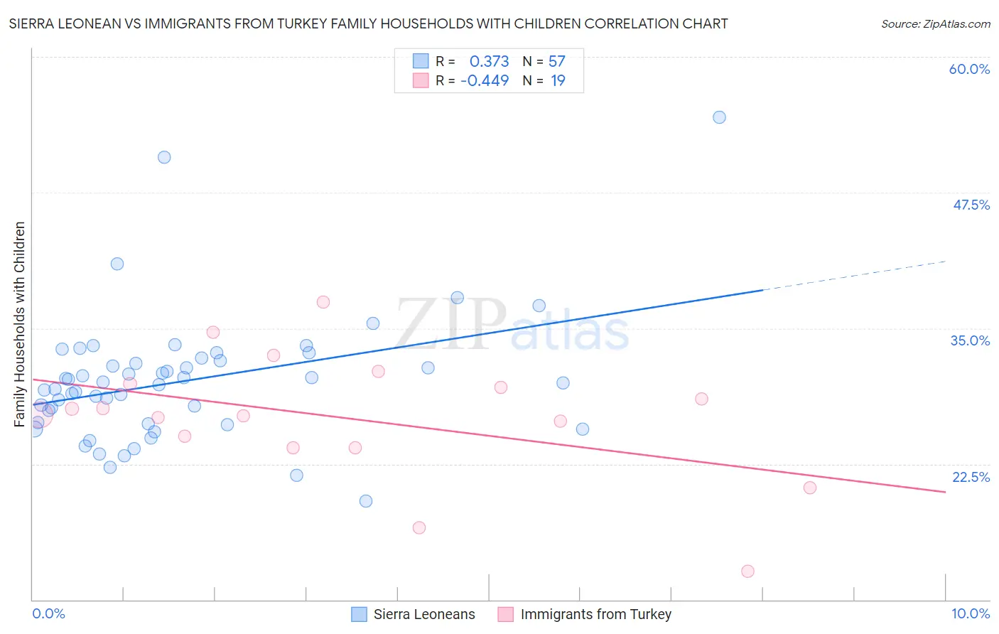 Sierra Leonean vs Immigrants from Turkey Family Households with Children