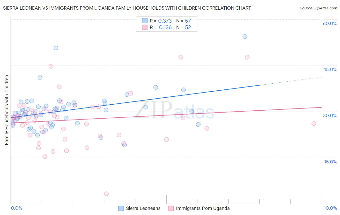 Sierra Leonean vs Immigrants from Uganda Family Households with Children