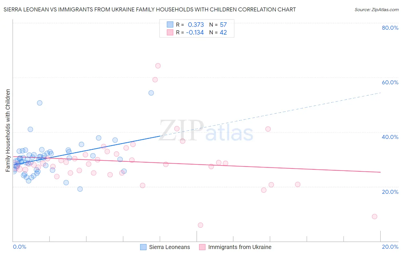 Sierra Leonean vs Immigrants from Ukraine Family Households with Children