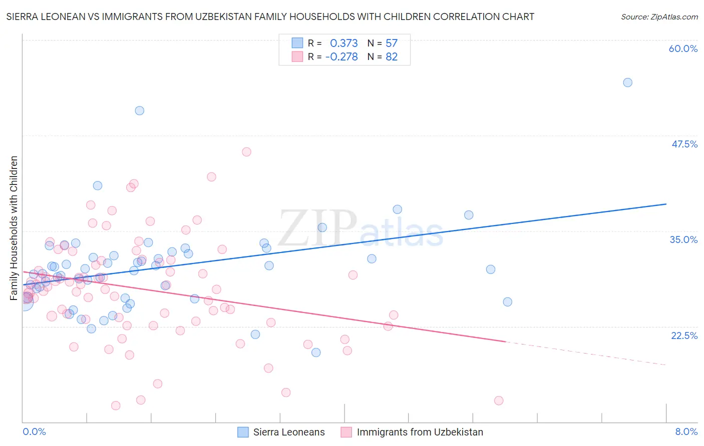 Sierra Leonean vs Immigrants from Uzbekistan Family Households with Children