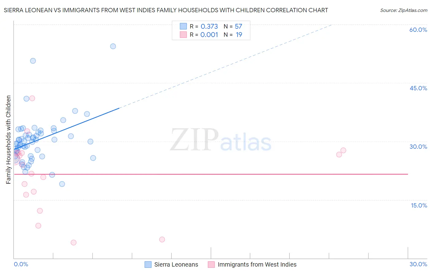 Sierra Leonean vs Immigrants from West Indies Family Households with Children