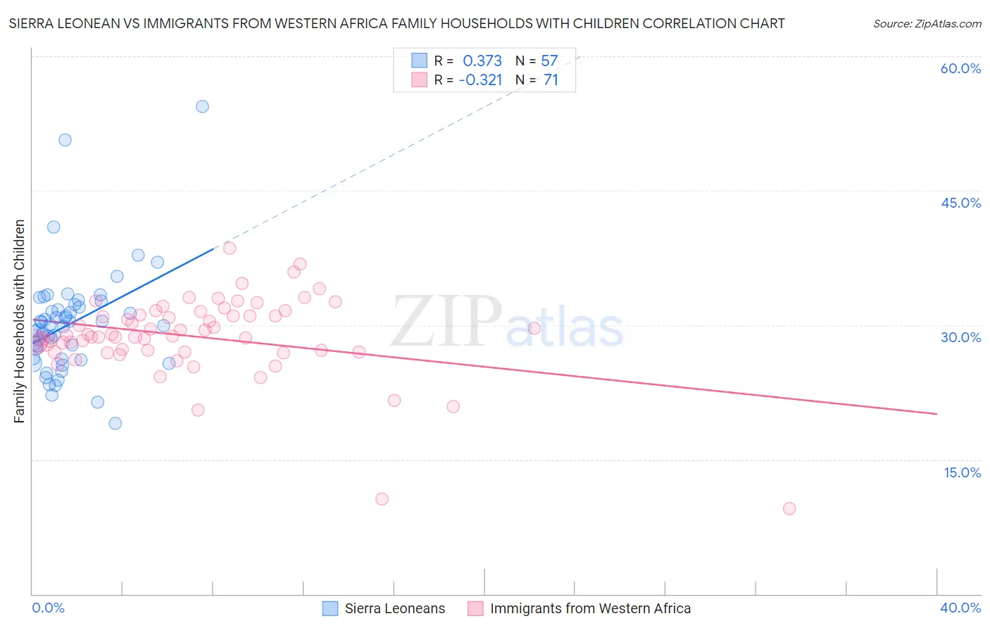 Sierra Leonean vs Immigrants from Western Africa Family Households with Children