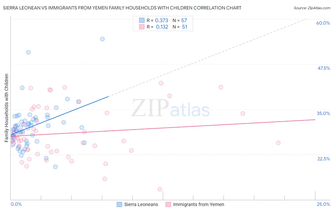 Sierra Leonean vs Immigrants from Yemen Family Households with Children