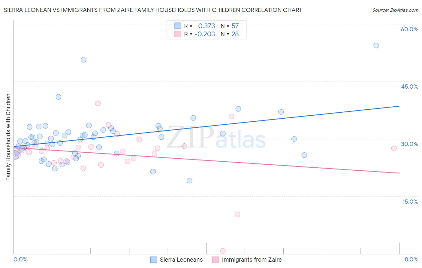 Sierra Leonean vs Immigrants from Zaire Family Households with Children