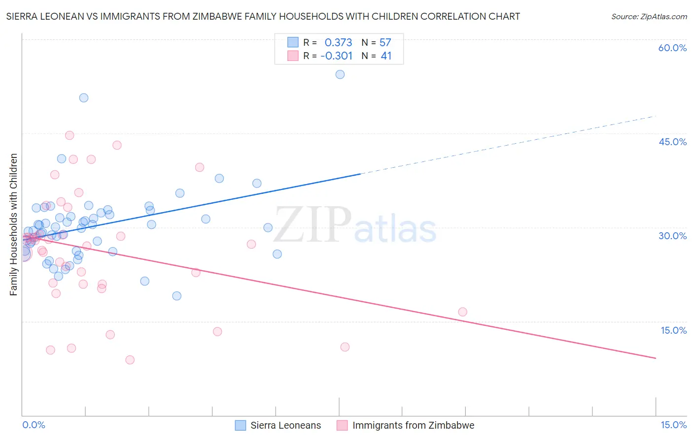 Sierra Leonean vs Immigrants from Zimbabwe Family Households with Children