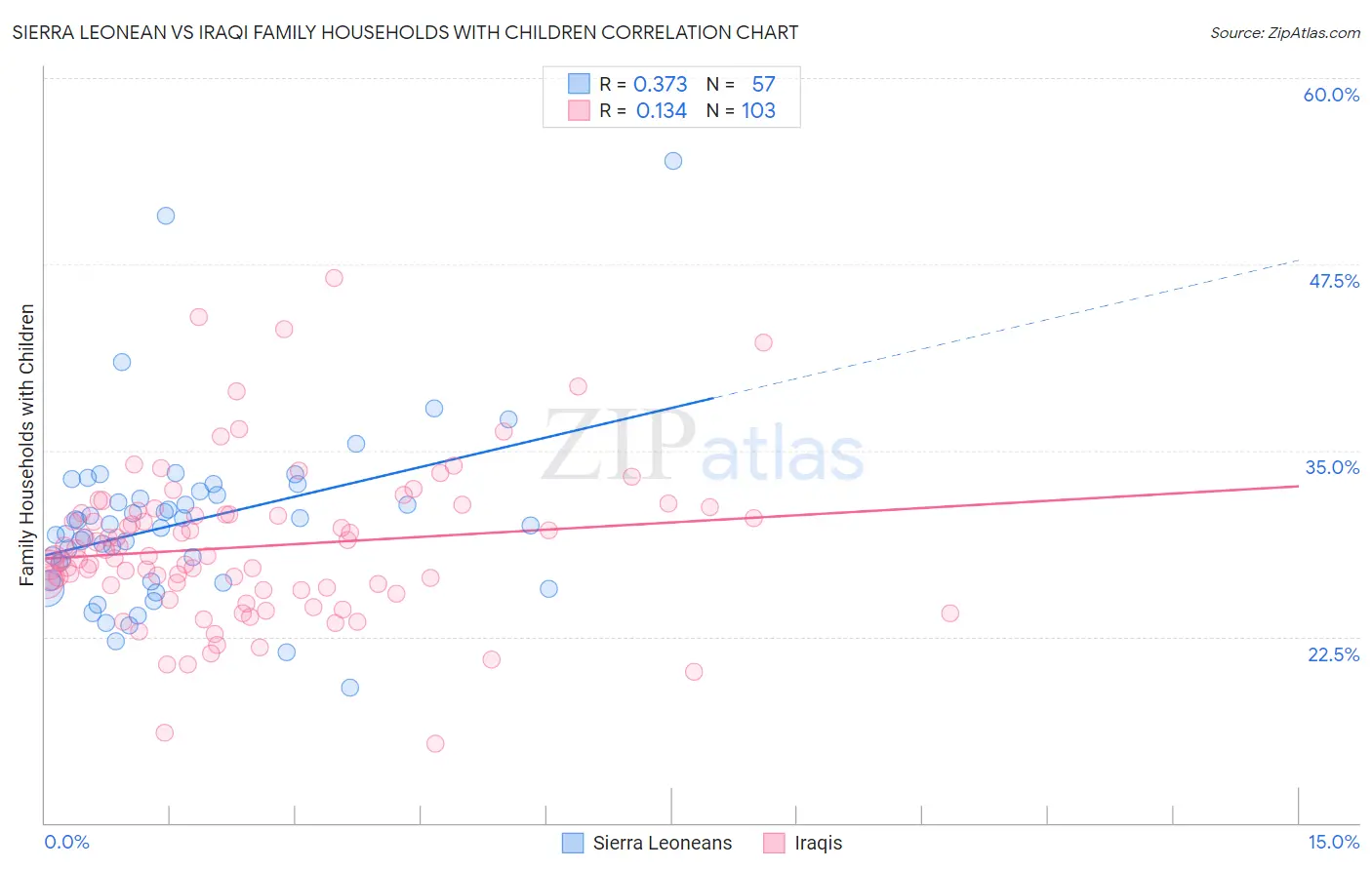 Sierra Leonean vs Iraqi Family Households with Children