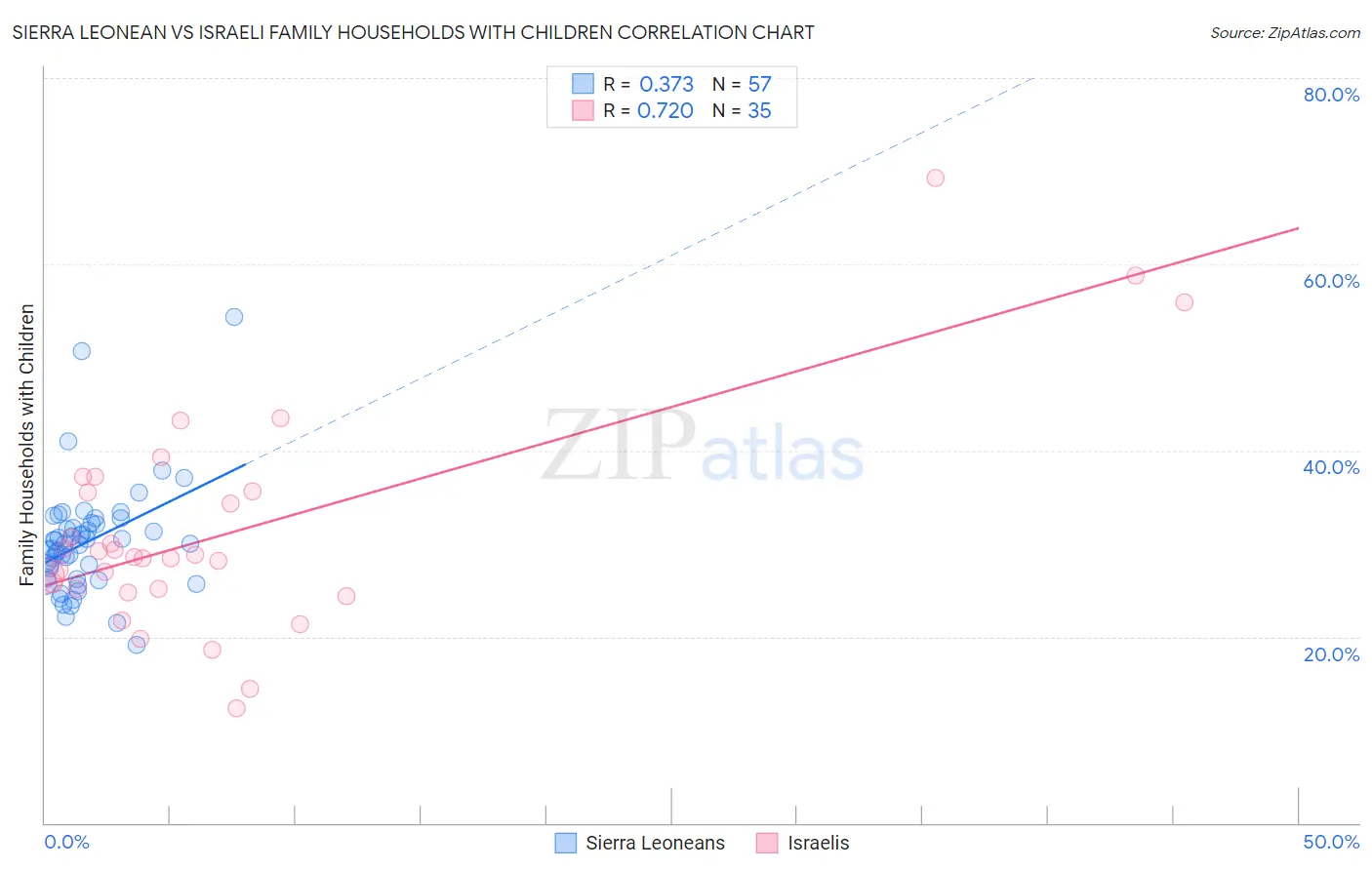 Sierra Leonean vs Israeli Family Households with Children