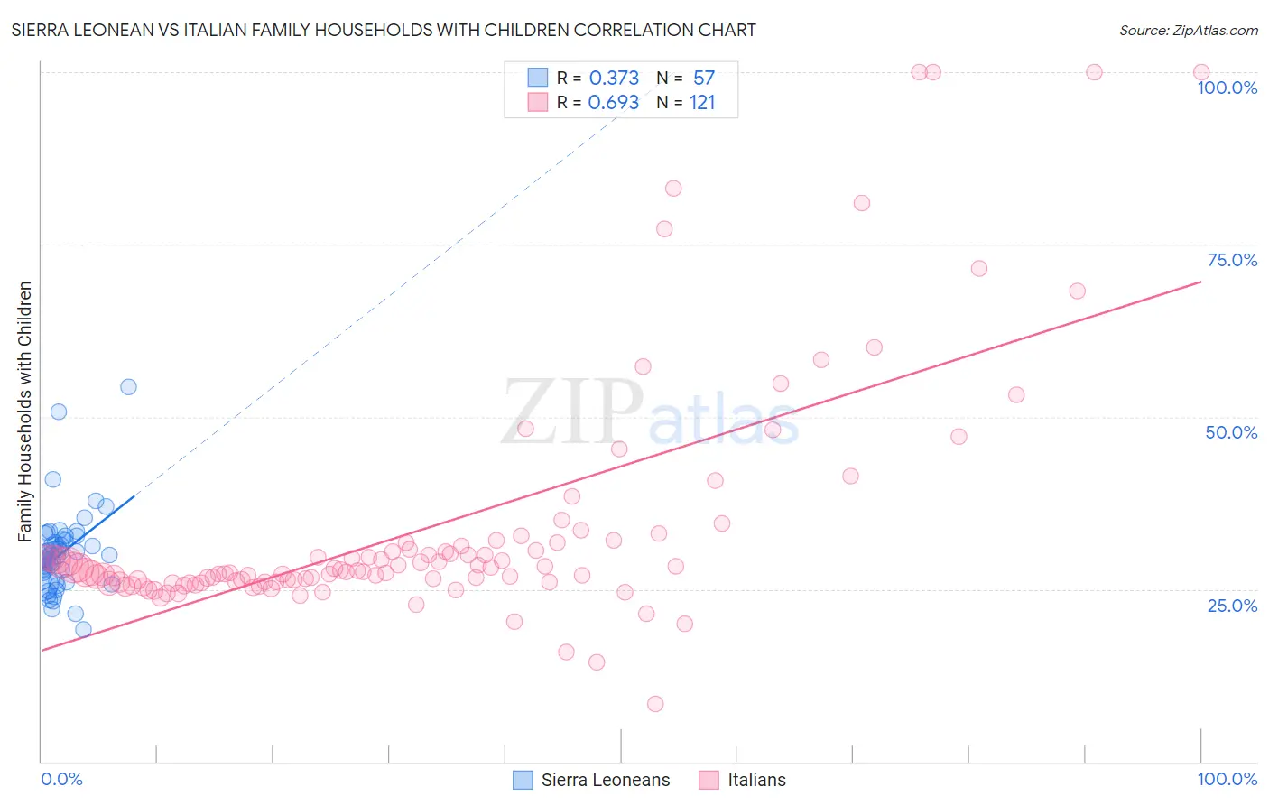Sierra Leonean vs Italian Family Households with Children