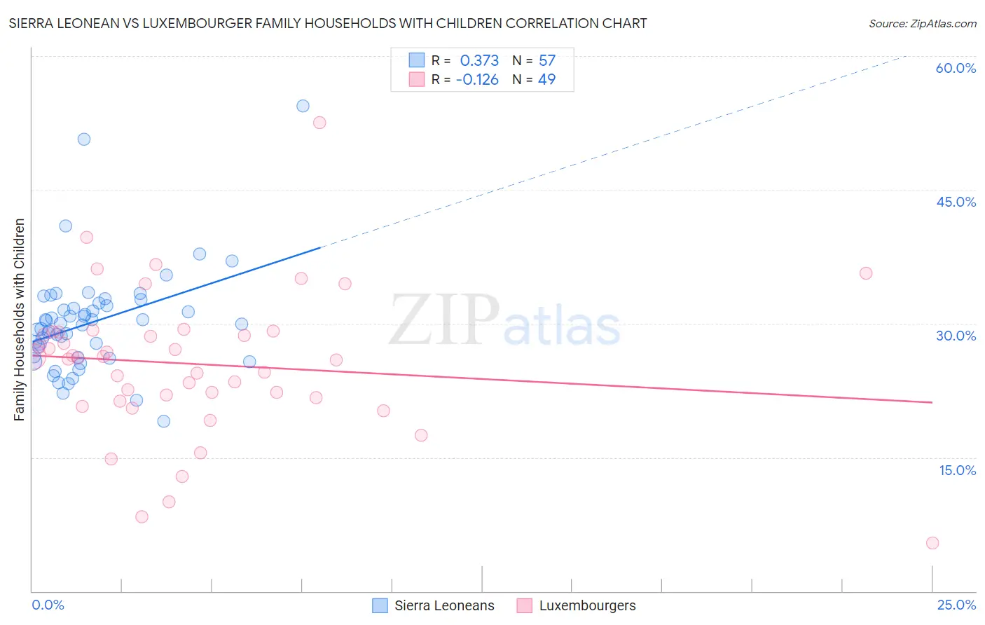 Sierra Leonean vs Luxembourger Family Households with Children