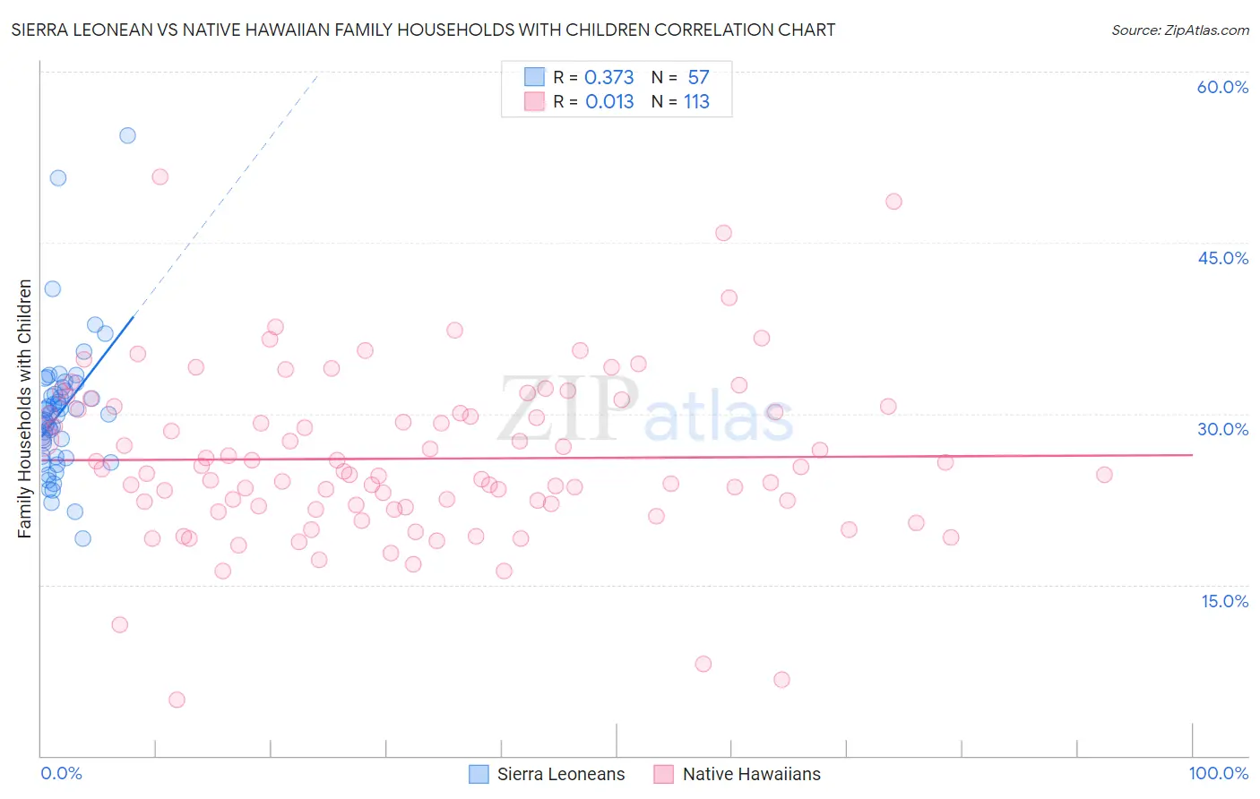 Sierra Leonean vs Native Hawaiian Family Households with Children