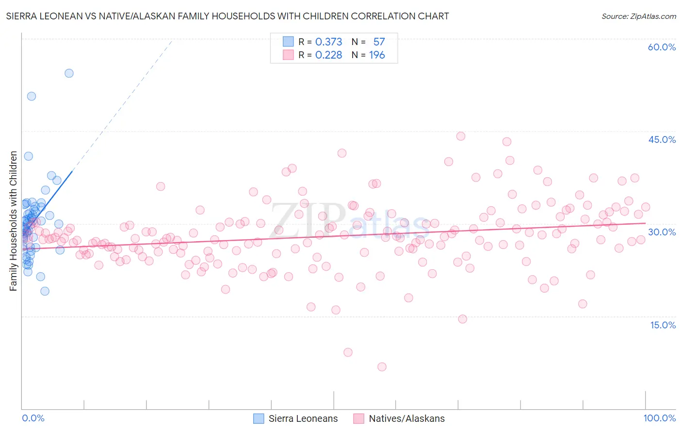 Sierra Leonean vs Native/Alaskan Family Households with Children